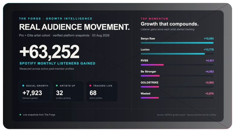 The Forge growth snapshot showing 63,850 Spotify listeners gained across active artist profiles.