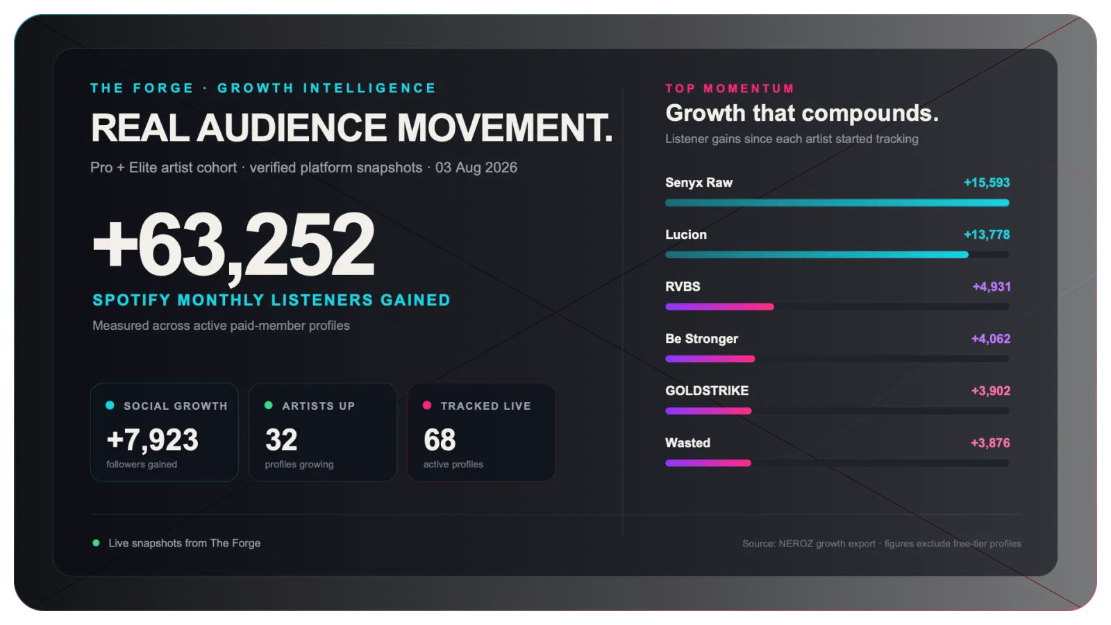 The Forge growth snapshot showing 63,252 Spotify listeners gained across active Pro and Elite artist profiles